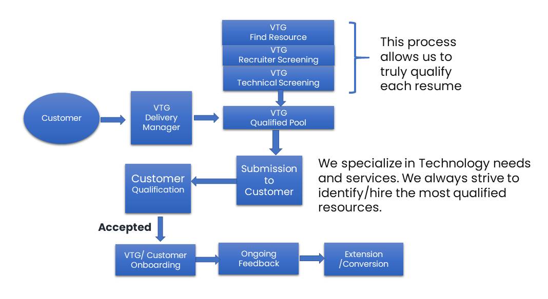 Our Quality Control Process