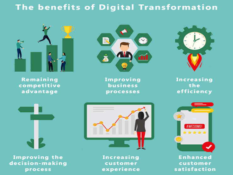 The Benefits of Digital Transformation