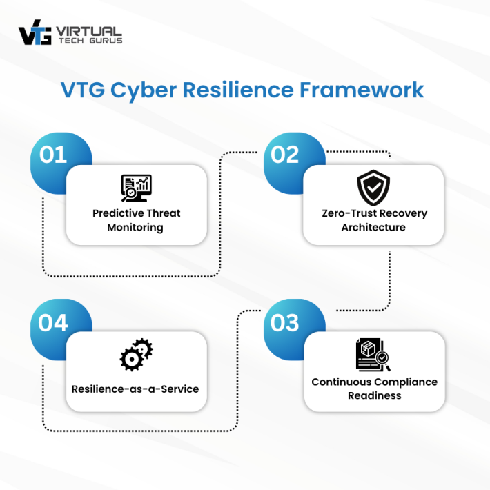 Cyber Resilience Framework
