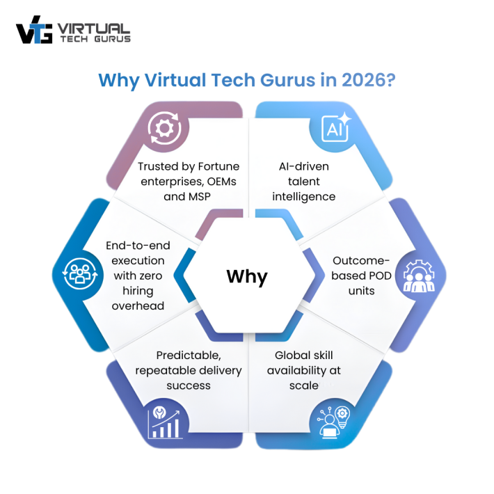 Why Virtual Tech Gurus in 2026 with AI-driven talent intelligence and outcome-based POD delivery