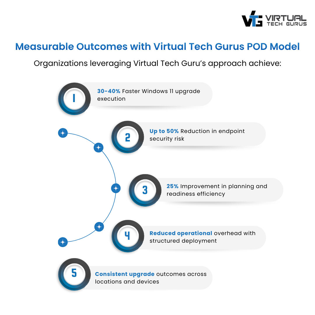 Measurable outcomes of Virtual Tech Gurus POD model showing faster Windows 11 upgrades, reduced security risks, improved efficiency, and consistent deployment results